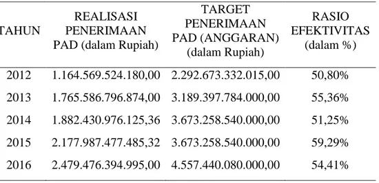 Tabel 4. Hasil Rasio Efektivitas Pemerintah Kota Surakarta 
