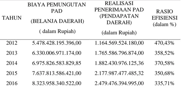 Tabel 5. Hasil Rasio Efisiensi Pemerintah Kota Surakarta 