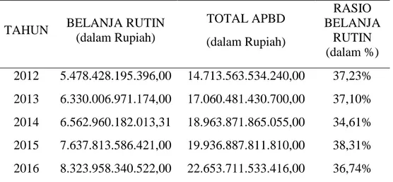Tabel 6. Hasil Rasio Belanja Pemerintah Kota Surakarta 