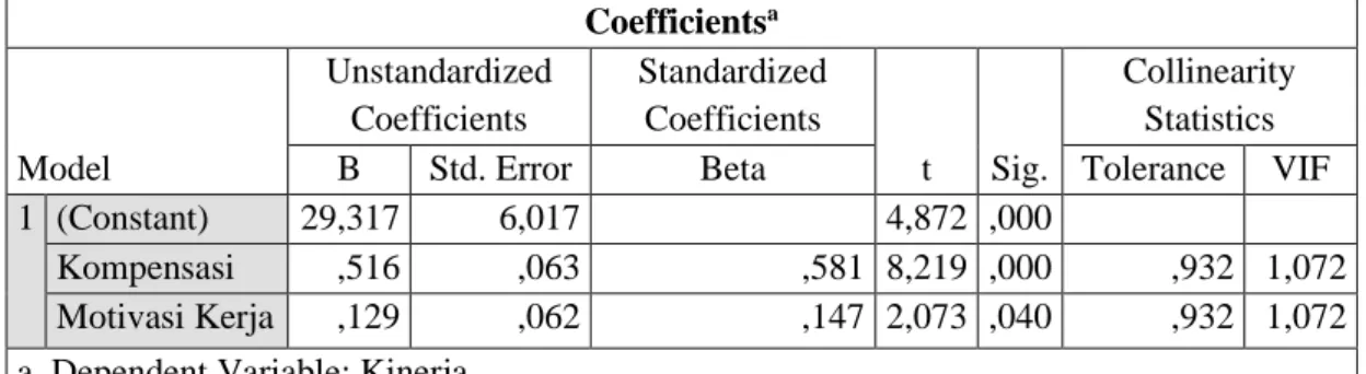 Tabel 3 Hasil Uji Analisis Regresi Linear Berganda  Coefficients a Model  Unstandardized Coefficients  Standardized Coefficients  t  Sig