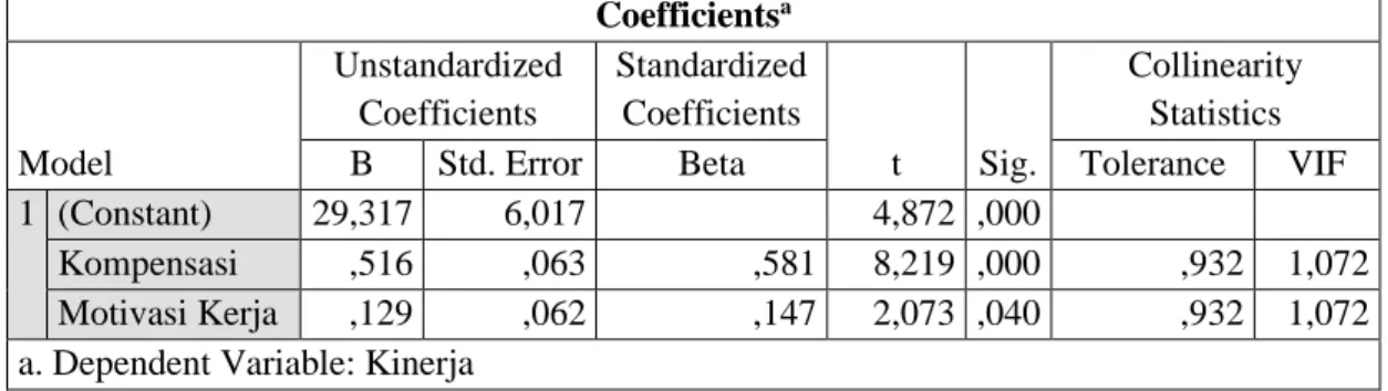 Tabel 4 Hasil Uji Hipotesis Parsial (Uji t)  Coefficients a Model  Unstandardized Coefficients  Standardized Coefficients  t  Sig