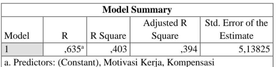 Tabel 6 Koefisien Determinasi  Model Summary  Model  R  R Square  Adjusted R Square  Std