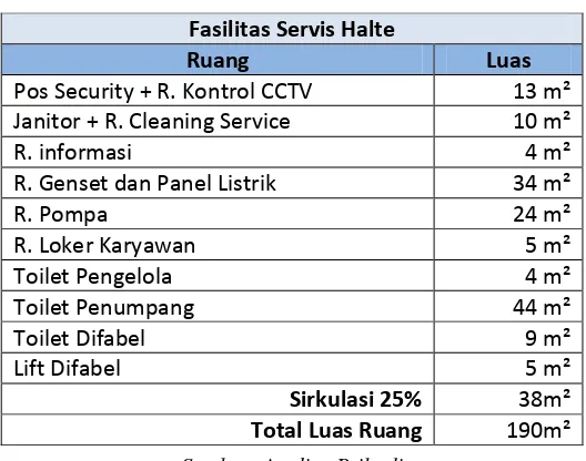 Tabel 5.6 Program Ruang Kegiatan Servis Halte Busway 