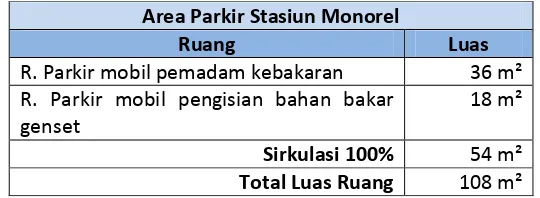 Tabel 5.12 Total Luas Bangunan Stasiun Monorel 