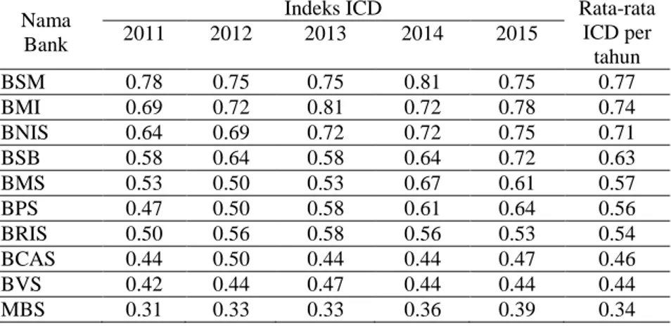 Tabel 2. Indeks Intellectual Capital Disclosure (ICD) Bank Umum  Syariah di Indonesia Tahun 2011-2015 
