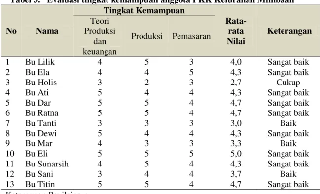 Tabel 3.   Evaluasi tingkat kemampuan anggota PKK Kelurahan Mimbaan 