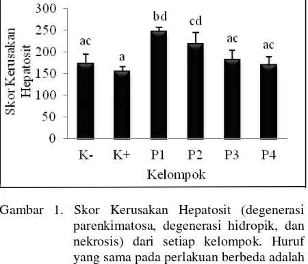 Gambar 1. Skor Kerusakan Hepatosit (degenerasi parenkimatosa, degenerasi hidropik, dan nekrosis) dari setiap kelompok