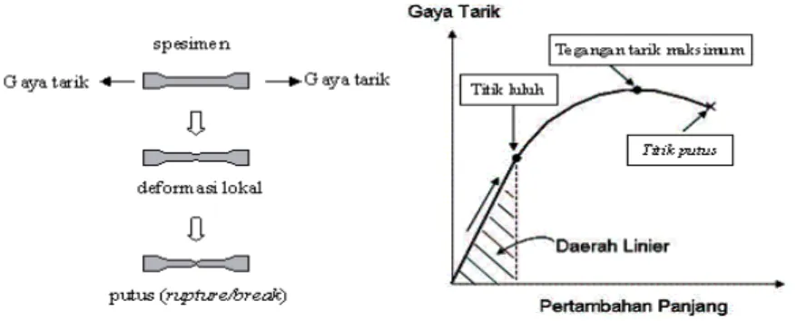 Gambar 2.7 Kurva pengujian tarik   (www.infometrik.com) 
