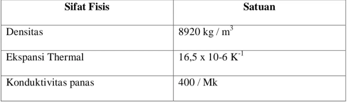 Tabel 2.1 Sifat Fisis Tembaga 