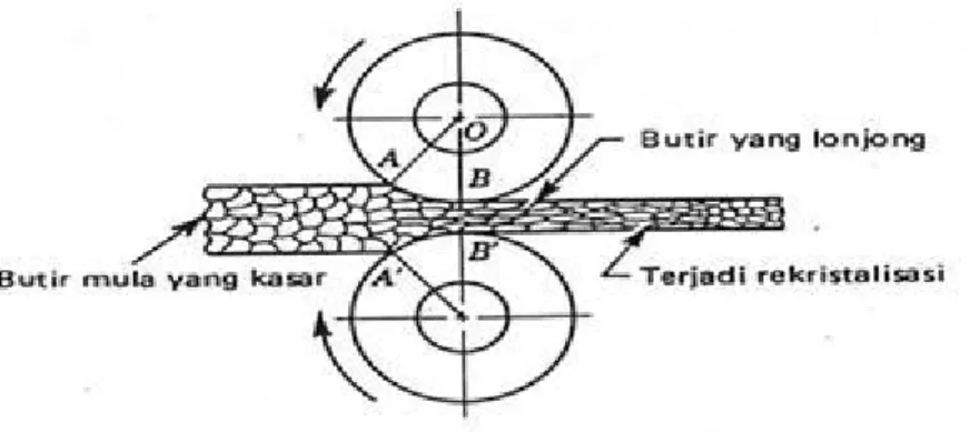 Gambar 2.3 Pengorolan mekanis 