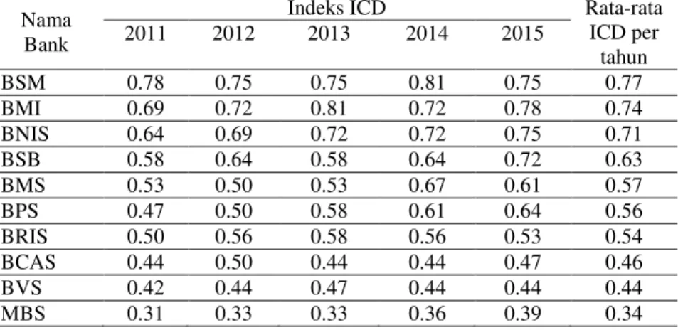 Tabel 2. Indeks  Intellectual Capital Disclosure (ICD) Bank Umum 