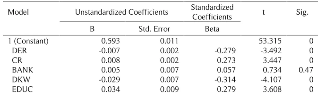 Tabel 4. Uji t Coefficients a