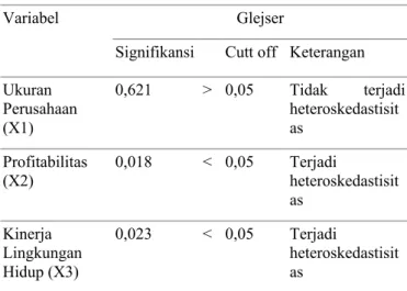 Tabel 2. Uji Multikolinearitas Test of Multikolinearity VIF Cutt 