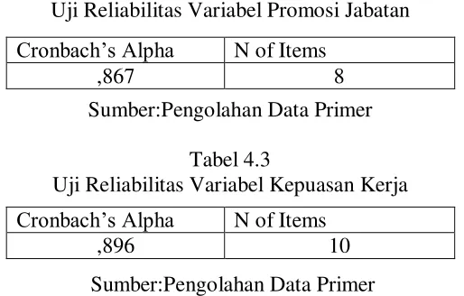 Tabel 4.3 Uji Reliabilitas Variabel Kepuasan Kerja 