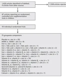 FIG. 1. Number of articles and individual studies included in the meta-analysis on preventive zinc supplementation in children