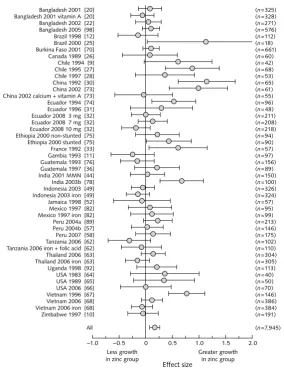 FIG. 6. Effect of zinc supplementation on change in height in prepubertal children from 37 control-