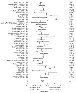 FIG. 7. Effect of zinc supplementation on change in weight in prepubertal children from 35 sup-