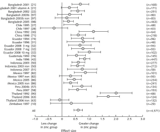 FIG. 8. Effect of zinc supplementation on change in weight-for-height z-score (WHZ) in prepubertal children from 22 controlled supplementation trials with 30 groupwise comparisons in which the supplements differed only by the presence or absence of zinc