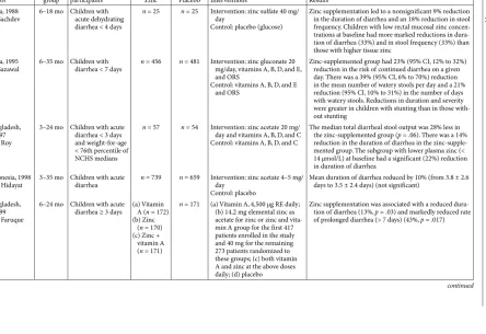TABLE 1. Randomized, controlled trials of the use of zinc in the treatment of acute diarrhea