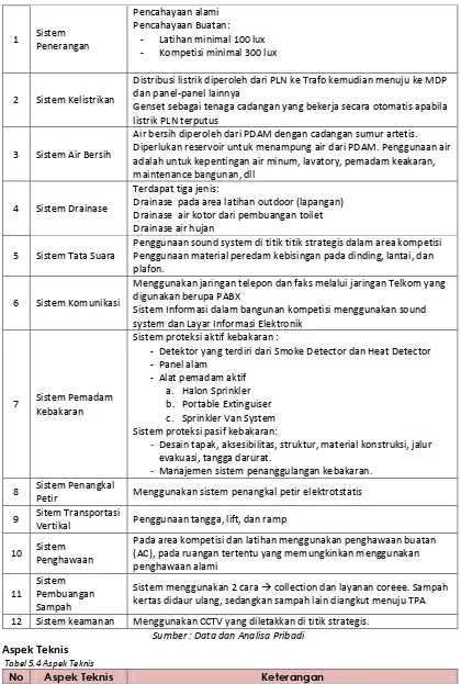 Tabel 5.4 Aspek Teknis 