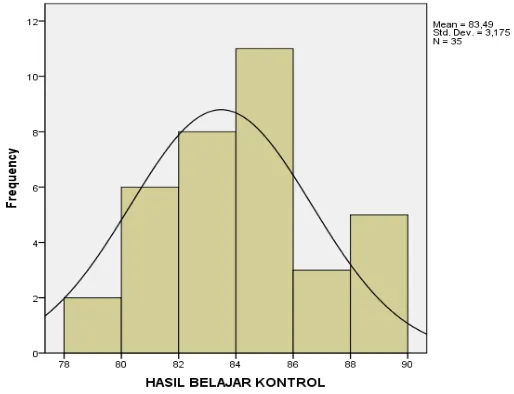 Gambar 4.2 Grafik Distribusi Skor Hasil Belajar Eksperimen 