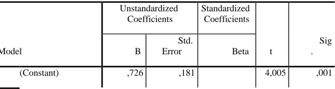 Tabel 3. Uji T  Model  Unstandardized Coefficients  Standardized  Coefficients  t  Sig