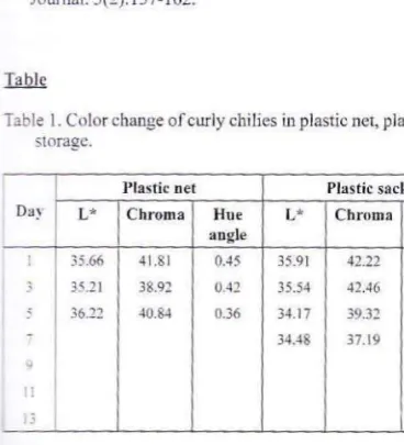 Fig..Total \eight loss of curly chilies in plastic net, plastic sack and cardboard during