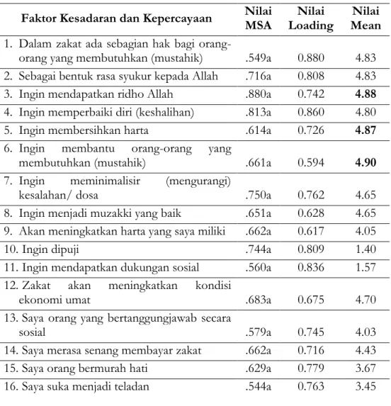 Tabel 6. Nilai MSA, Loading Komunalitas dan Mean Variabel Indikator  Faktor Kesadaran dan Kepercayaan  Nilai  MSA  Loading Nilai  Mean Nilai  1