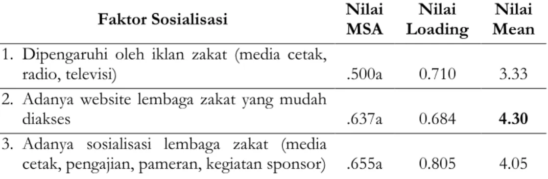 Tabel 11. Nilai MSA, Loading Komunalitas dan Mean Variabel Indikator  Faktor Sosialisasi  Nilai  MSA  Loading Nilai  Mean Nilai  1