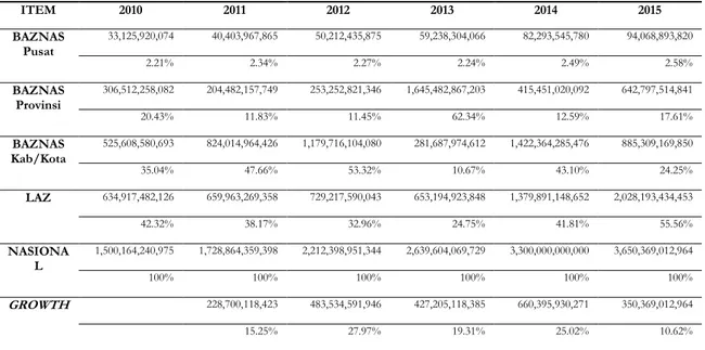 Tabel 1. Total Penghimpunan Dana Zakat Nasional Periode Tahun 2010- 2015 