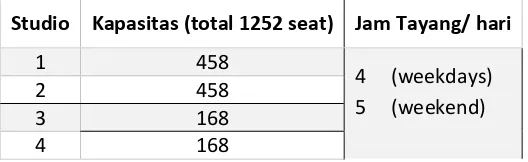 Tabel 3.6 Kapasitas Jumlah Penonton Bioskop Rajawali 
