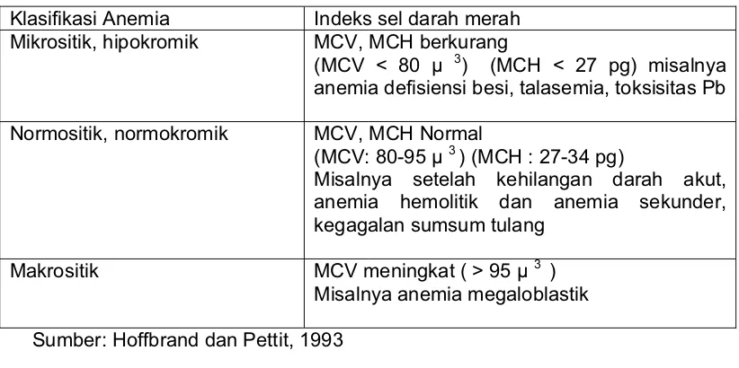 Tabel 2. 1 Klasifikasi Anemia Menurut Indeks Sel Darah Merah 