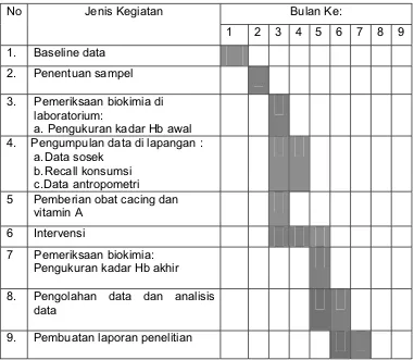 Tabel 4.1 Jadwal Penelitian Suplementasi Fe, asam folat dan vitamin B 12 pada Pekerja wanita  di Kabupaten Sukoharjo  