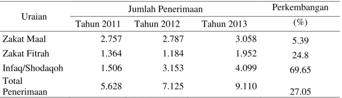 Tabel 3  Perkembangan Data Penerimaan Dana ZIS BAZNAS Bogor 