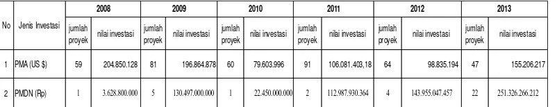 Tabel 1. Realisasi Investasi Kota Batam 2008-2013 