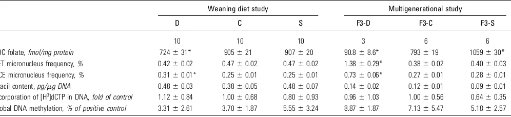 TABLE 1RBC folate, micronucleus frequencies, uracil content in nuclear DNA, and global DNA methylation in male mice exposed tovarious levels of folic acid in the weaning diet study and in the multigenerational study