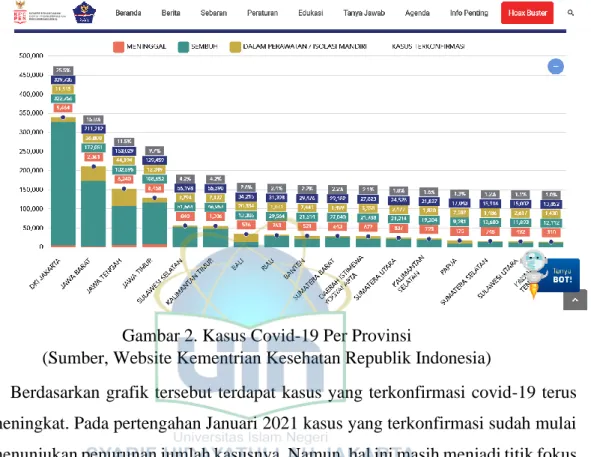 Gambar 2. Kasus Covid-19 Per Provinsi 