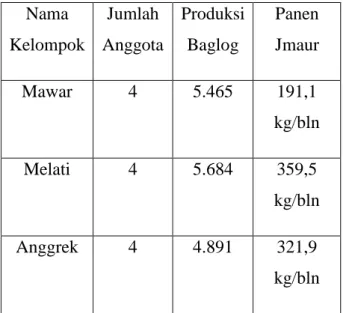 Tabel Jumlah Produksi Kelompok Usaha di Kampung Jamur Ciputih  Nama  Kelompok  Jumlah  Anggota  Produksi Baglog  Panen Jmaur  Mawar  4  5.465  191,1  kg/bln  Melati  4  5.684  359,5  kg/bln  Anggrek  4  4.891  321,9  kg/bln 