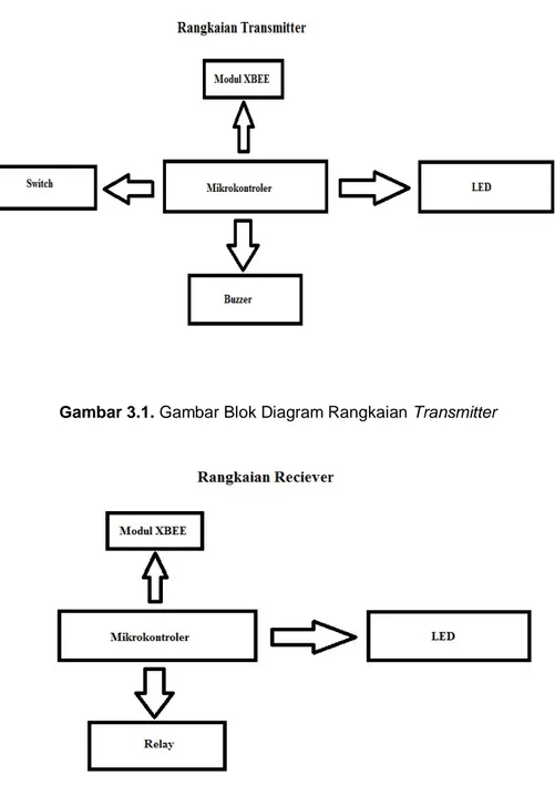 Gambar 3.1. Gambar Blok Diagram Rangkaian Transmitter 