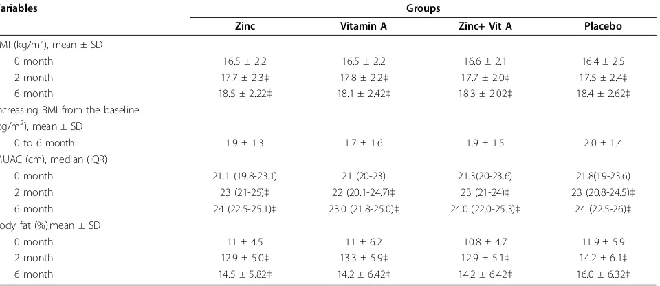 Figure 2 Cumulative percentage of the sputum conversion time. The zinc + vitamin A (n = 50) and vitamin A groups (n = 56) showed lessweeks to reach 85% of sputum conversion, followed by the placebo group (n = 62).