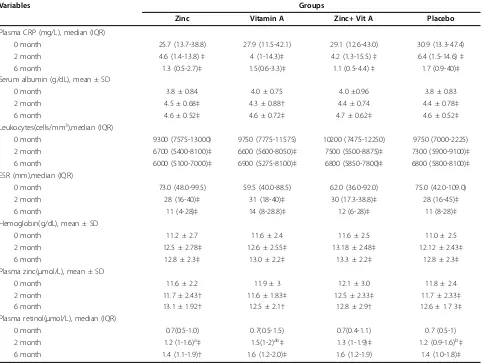 Table 3 Changes in blood parameters prior to, at two and six months of treatment