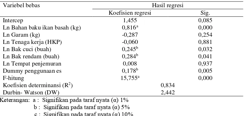 Tabel 3.  Hasil pendugaan parameter fungsi produksi agroindustri ikan asin teri                   nelayan responden, tahun 2012 