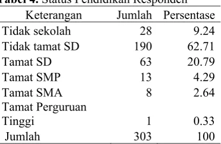 Tabel 4. Status Pendidikan Responden 