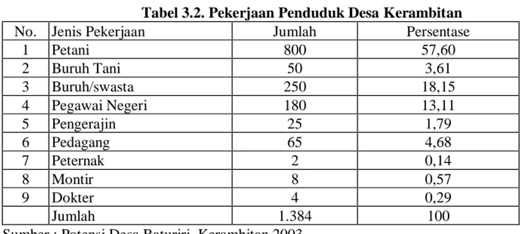Tabel berikut memperlihatkan komposisi mata pencarian penduduk.   Tabel 3.2. Pekerjaan Penduduk Desa Kerambitan 