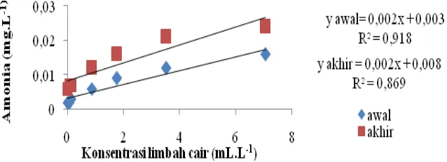 Gambar 6. Hubungan antara konsentrasi limbah cair minyak kelapa sawit (mL.L -1                    dan amonia (mg.L)  -1)  selama uji sub letal 