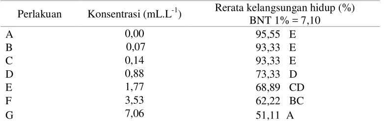 Tabel 2.  Rerata kelangsungan hidup selama uji sub lethal 