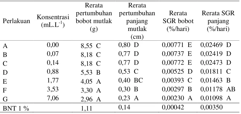 Tabel 3. Data rerata pertumbuhan ikan patin selama uji sub lethal 