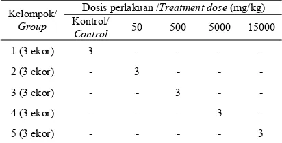 Tabel 1  Rincian Seri Dosis untuk Uji Toksisitas AkutTable 1. Serial dose for acute toxicity test