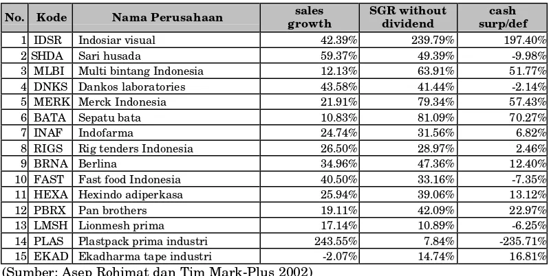 SGR vs Tabel 2Growth in Sales Perusahaan Publik yang Beraktivitas Dibawah 1