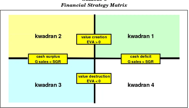Gambar 3Financial Strategy Matrix